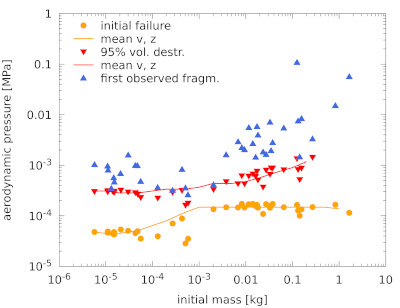 stress plot