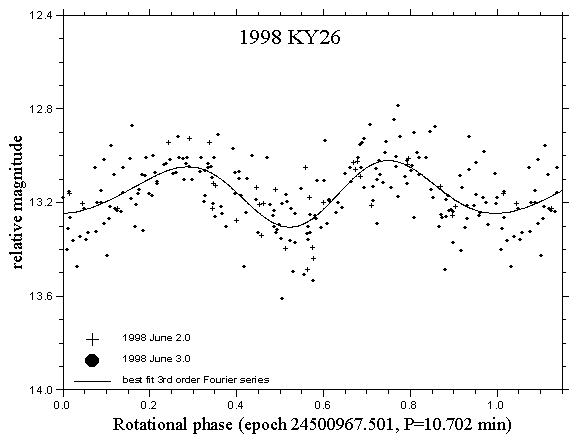 1998 KY26 lightcurve