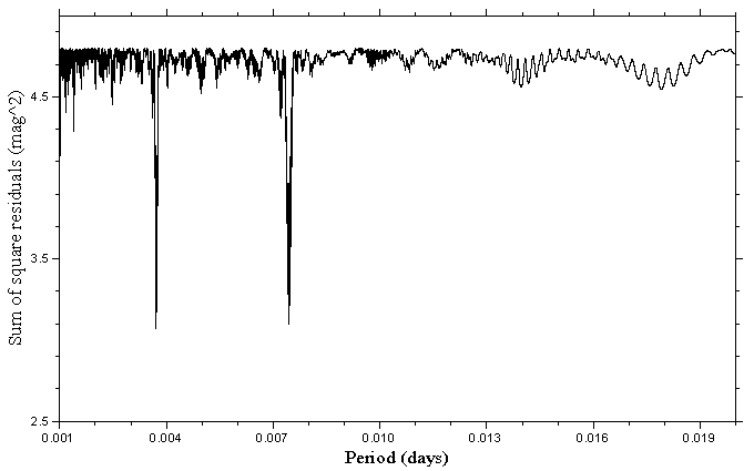 sum of square residuals